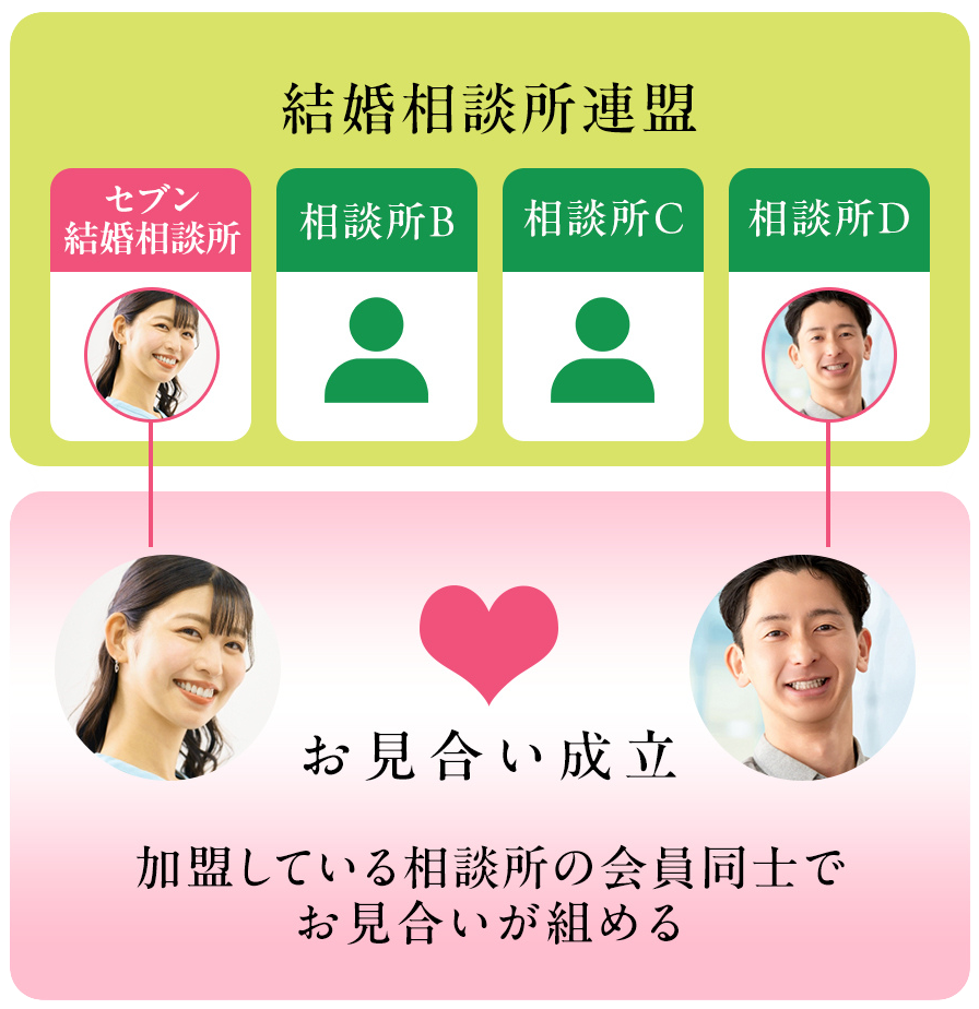 結婚相談所連盟